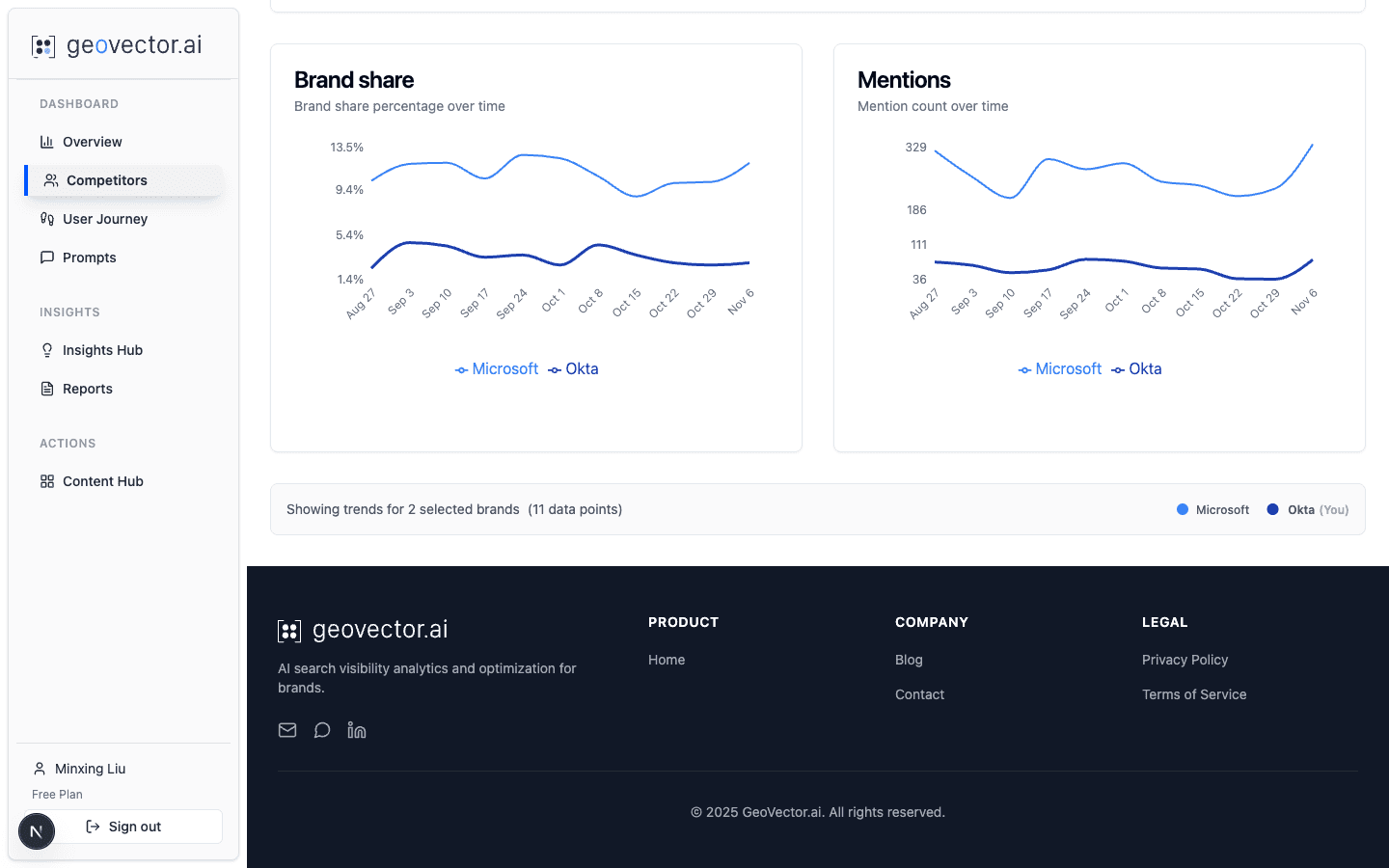 GeoVector trend charts showing brand share percentage and mention count over time for head-to-head competitor comparison