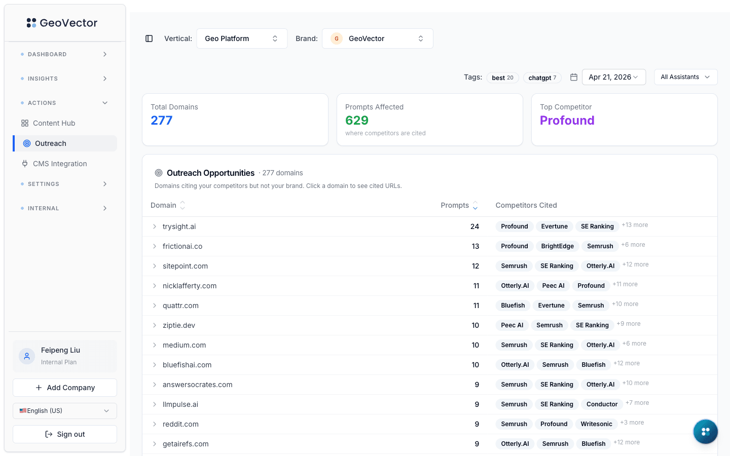 GeoVector Outreach Intelligence workspace showing 277 outreach domains, 629 prompts affected, top competitor, and a ranked table of domains citing competitors with URL-level drill-down