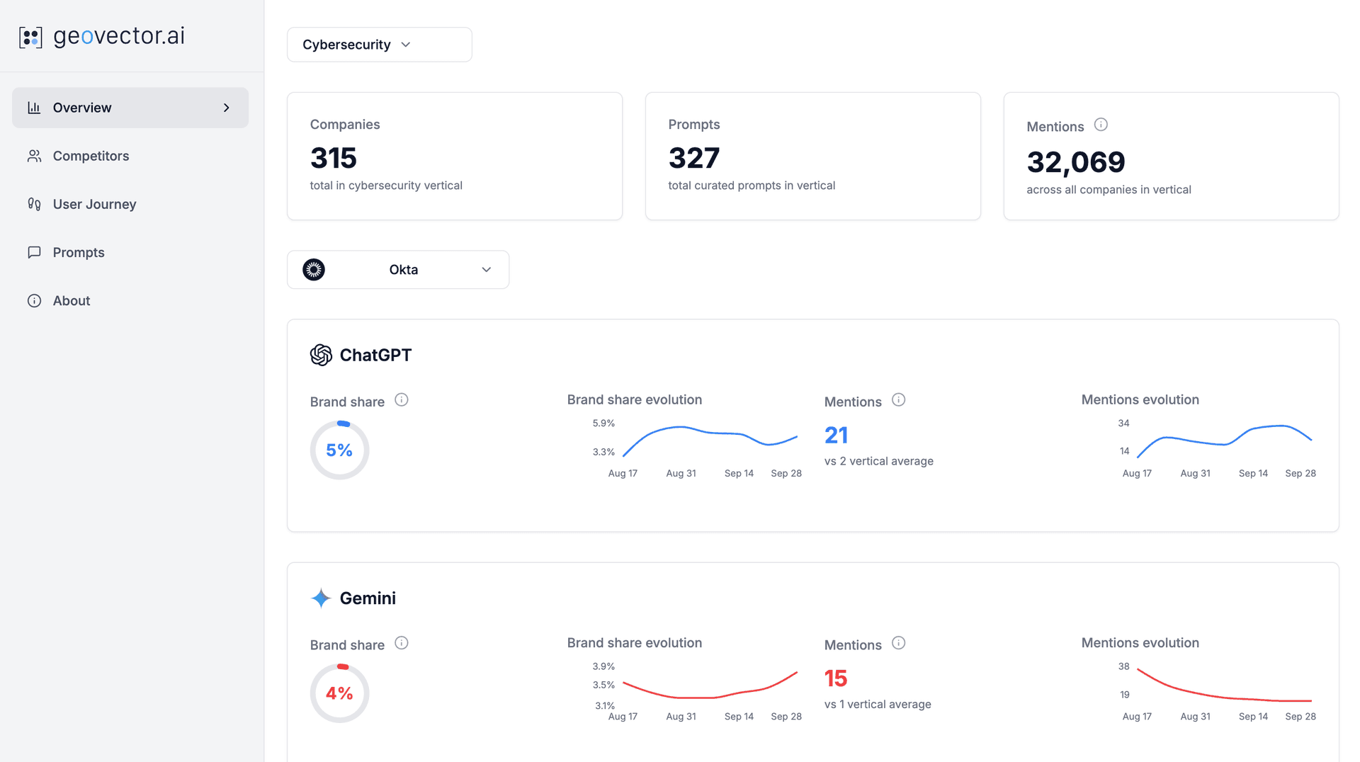 Multi-Platform Tracking Dashboard showing brand visibility metrics across AI platforms