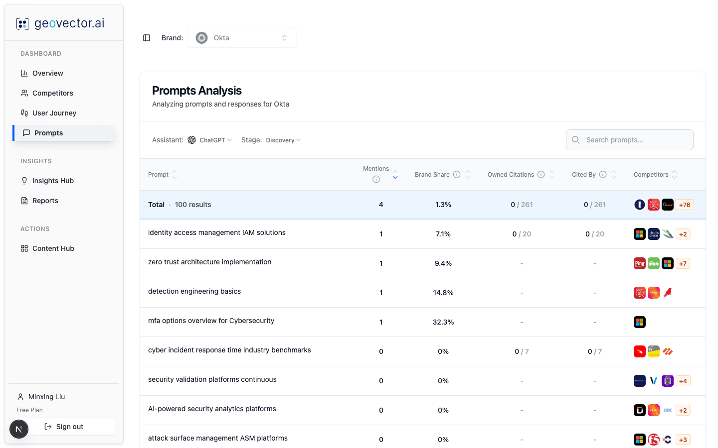GeoVector Prompts Analysis table showing per-prompt brand share, mention counts, owned citations, and competitor logos