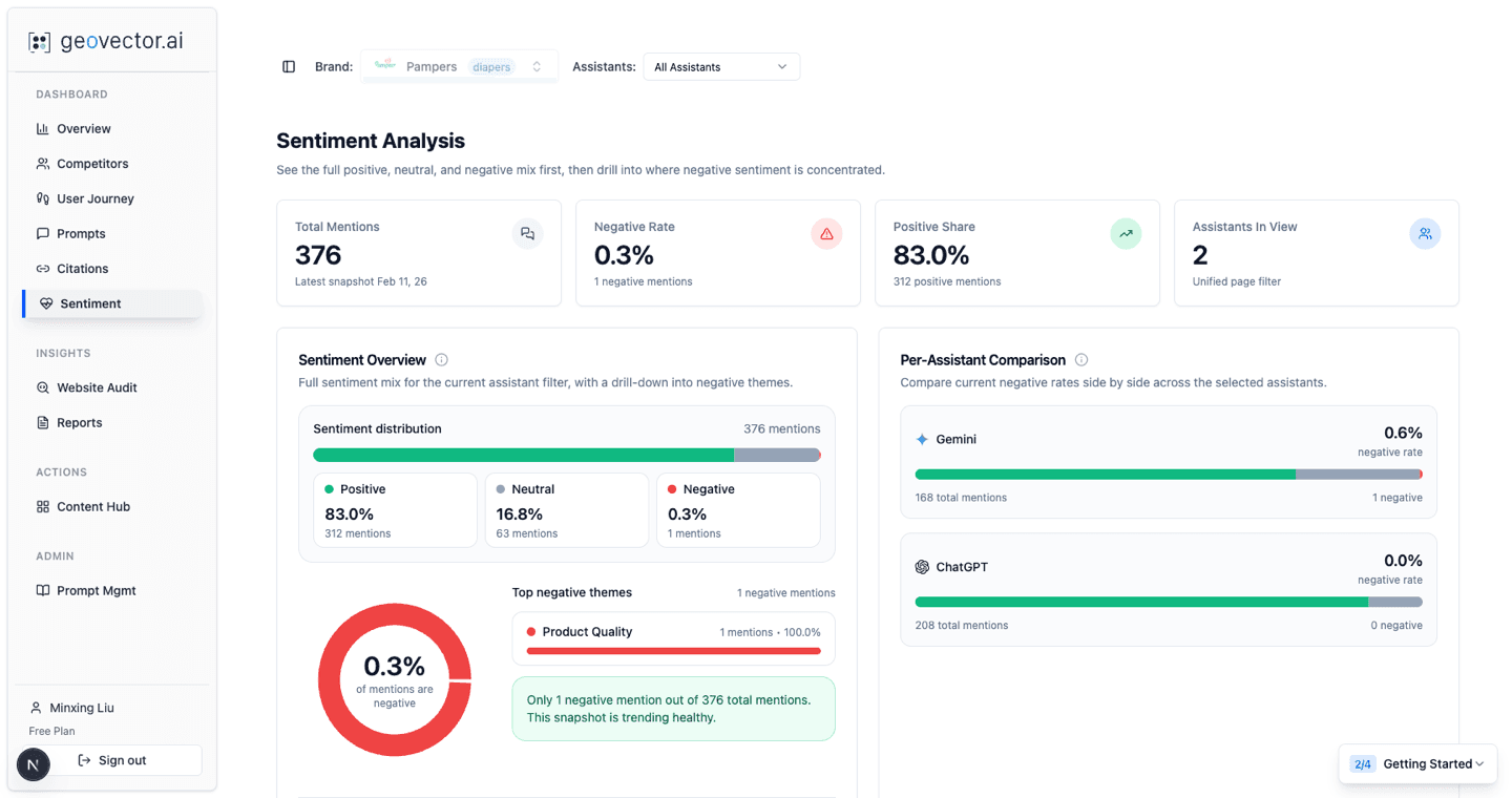 GeoVector Sentiment Analysis dashboard showing summary stats, sentiment distribution overview, and per-assistant negative sentiment comparison