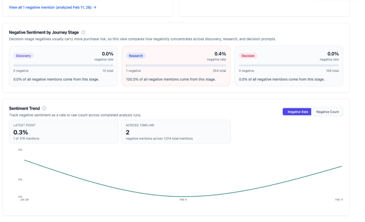 GeoVector Sentiment Analysis showing negative sentiment by journey stage breakdown and sentiment trend chart over time