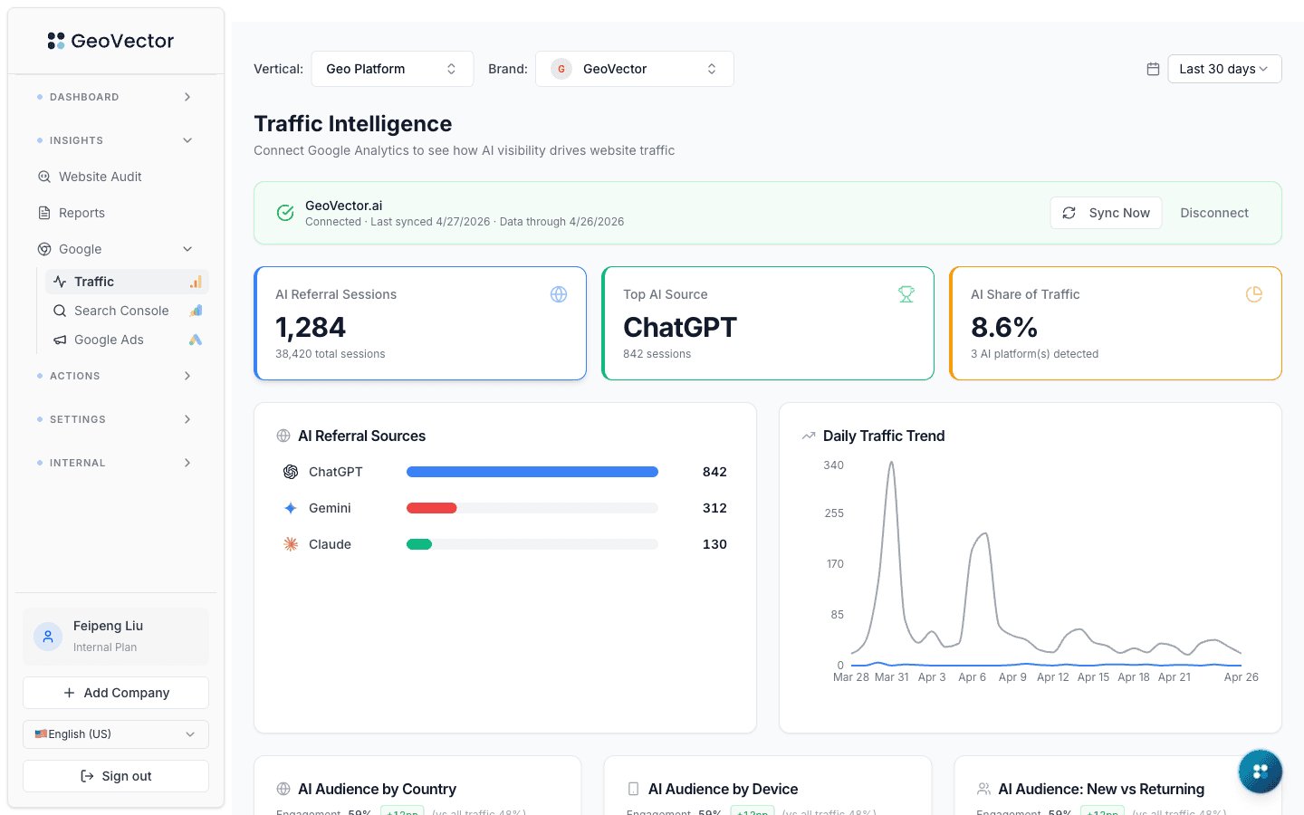 GeoVector Traffic dashboard showing AI-driven referral sessions broken down by ChatGPT, Gemini, Claude, and Perplexity, with daily trend chart and top landing pages