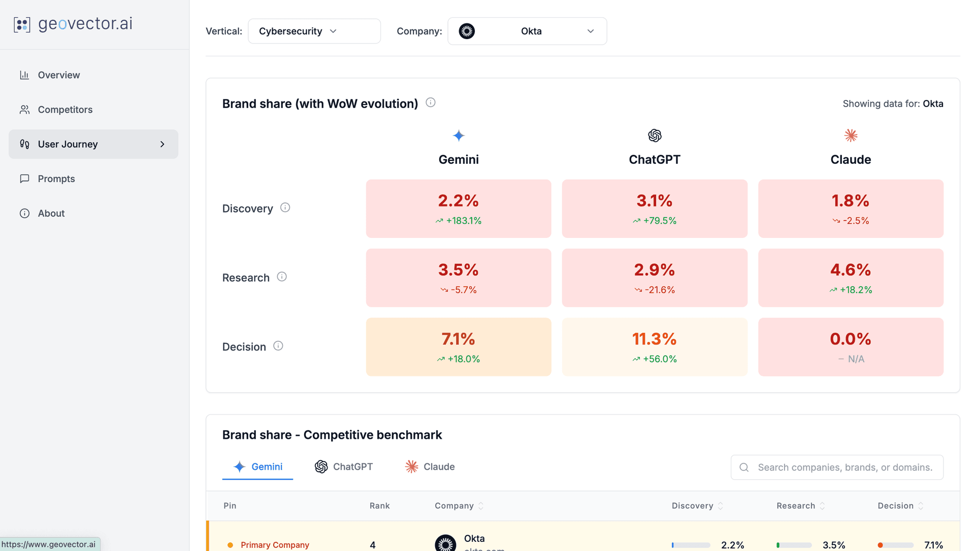 User Journey Dashboard tracking brand presence across customer decision stages