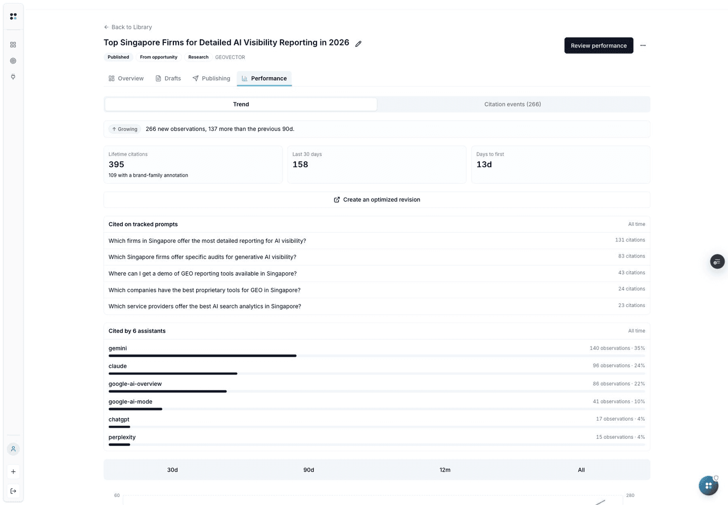 GeoVector article Performance view showing citation growth, lifetime and recent citations, days to first citation, cited prompts, and observations by AI assistant