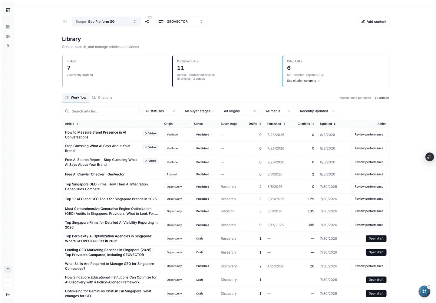 GeoVector Content Library for Geo Platform SG showing drafts, published URLs, cited URLs, external and opportunity origins, citation counts, and review performance actions