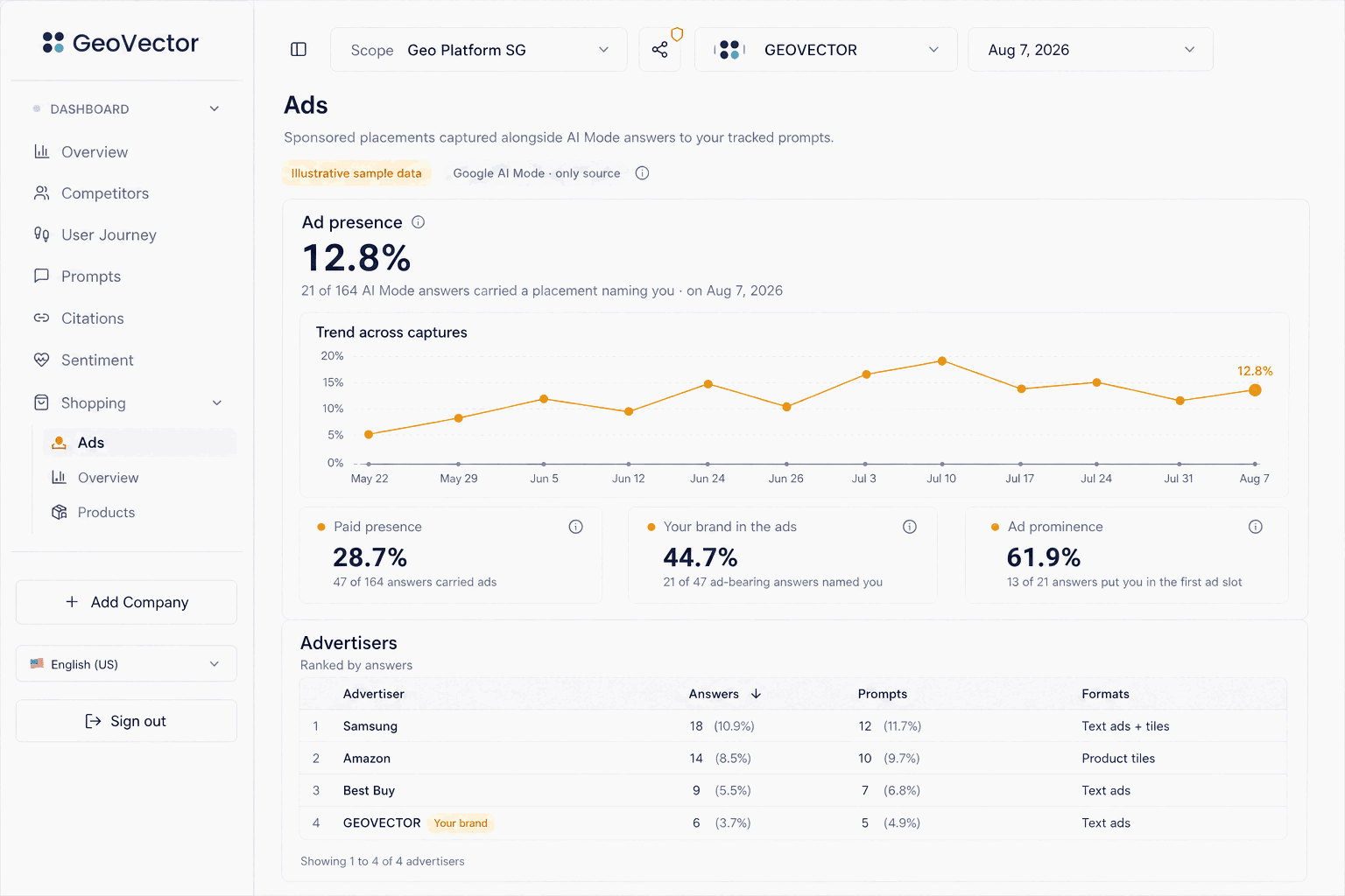 Illustrative GeoVector Shopping Ads dashboard for Geo Platform SG showing Google AI Mode ad presence, a fluctuating trend, paid funnel metrics, and ranked advertisers