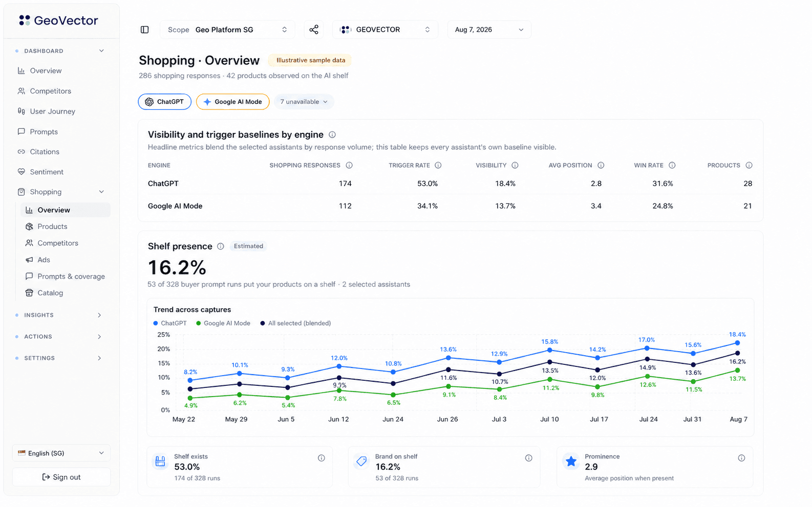 Illustrative GeoVector Shopping Overview showing non-zero ChatGPT and Google AI Mode shelf-presence metrics with a three-series visibility trend