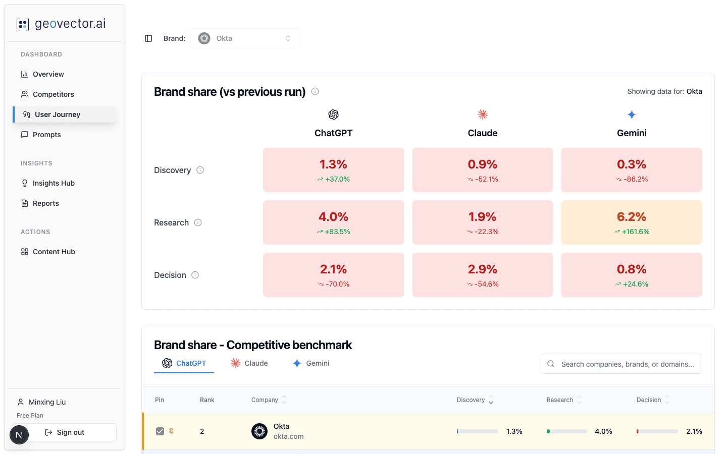 GeoVector User Journey dashboard showing brand share percentages across Discovery, Research, and Decision stages for ChatGPT, Claude, and Gemini
