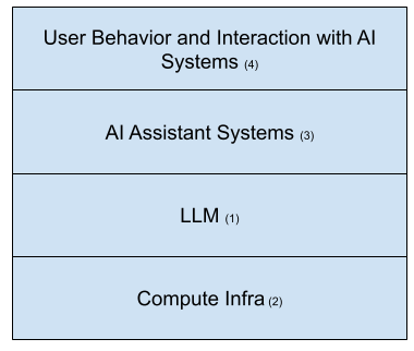 Diagram showing four layers of non-determinism in AI assistants